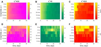 Temporal variability of quasi-linear pitch-angle diffusion